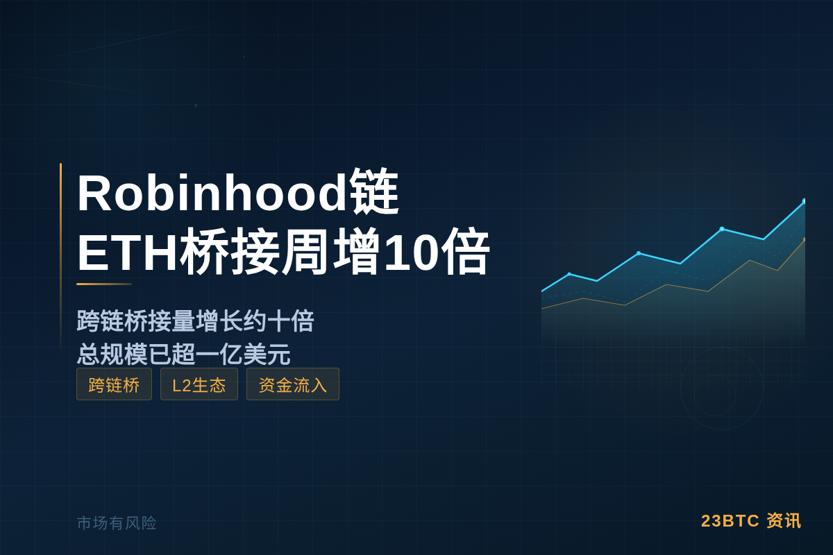 Robinhood链ETH桥接周增10倍插图1 Robinhood链ETH桥接周增10倍