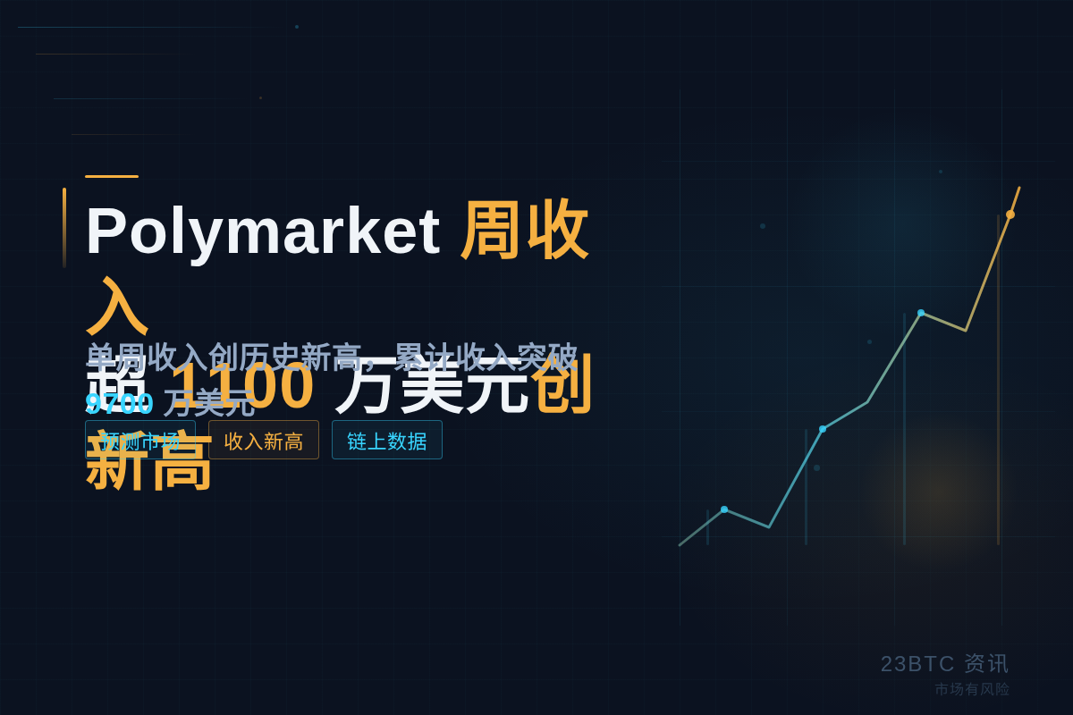 Polymarket周收入超1100万美元创新高插图1 Polymarket周收入超1100万美元创新高