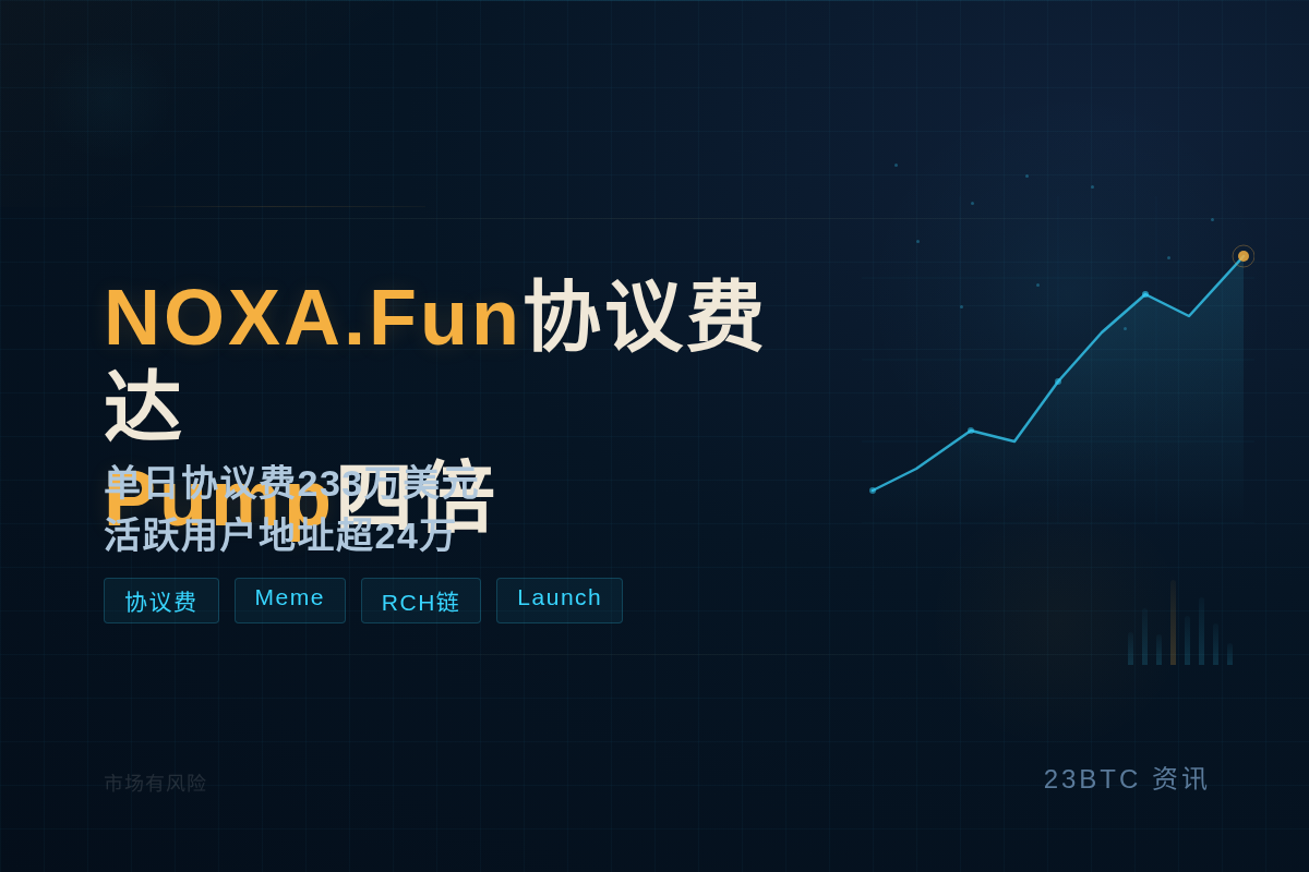 NOXA.Fun协议费达Pump四倍