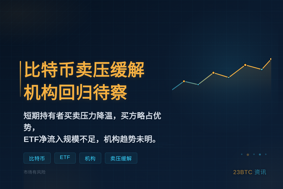 比特币卖压缓解，机构回归待察