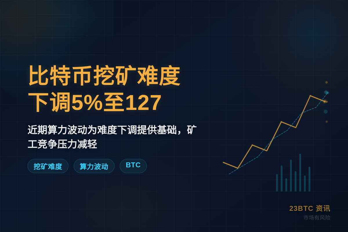 比特币挖矿难度下调5%至127