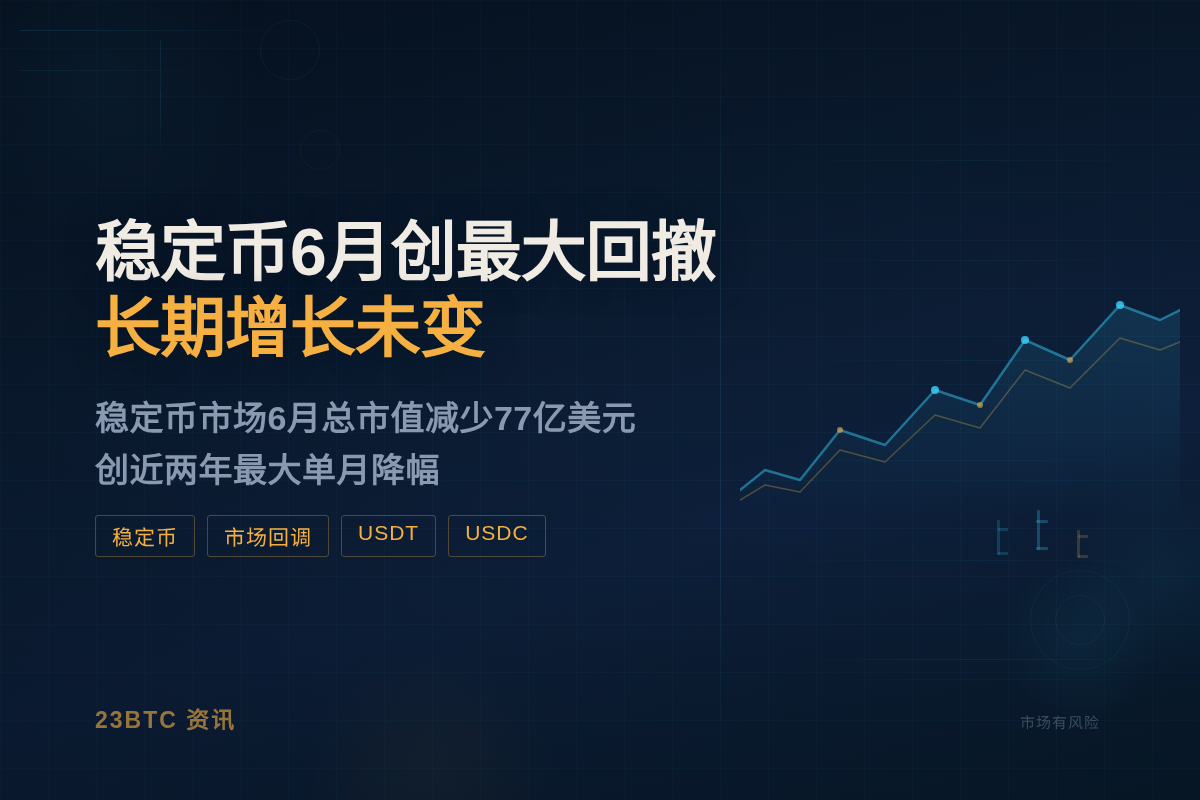 稳定币6月创最大回撤，长期增长未变