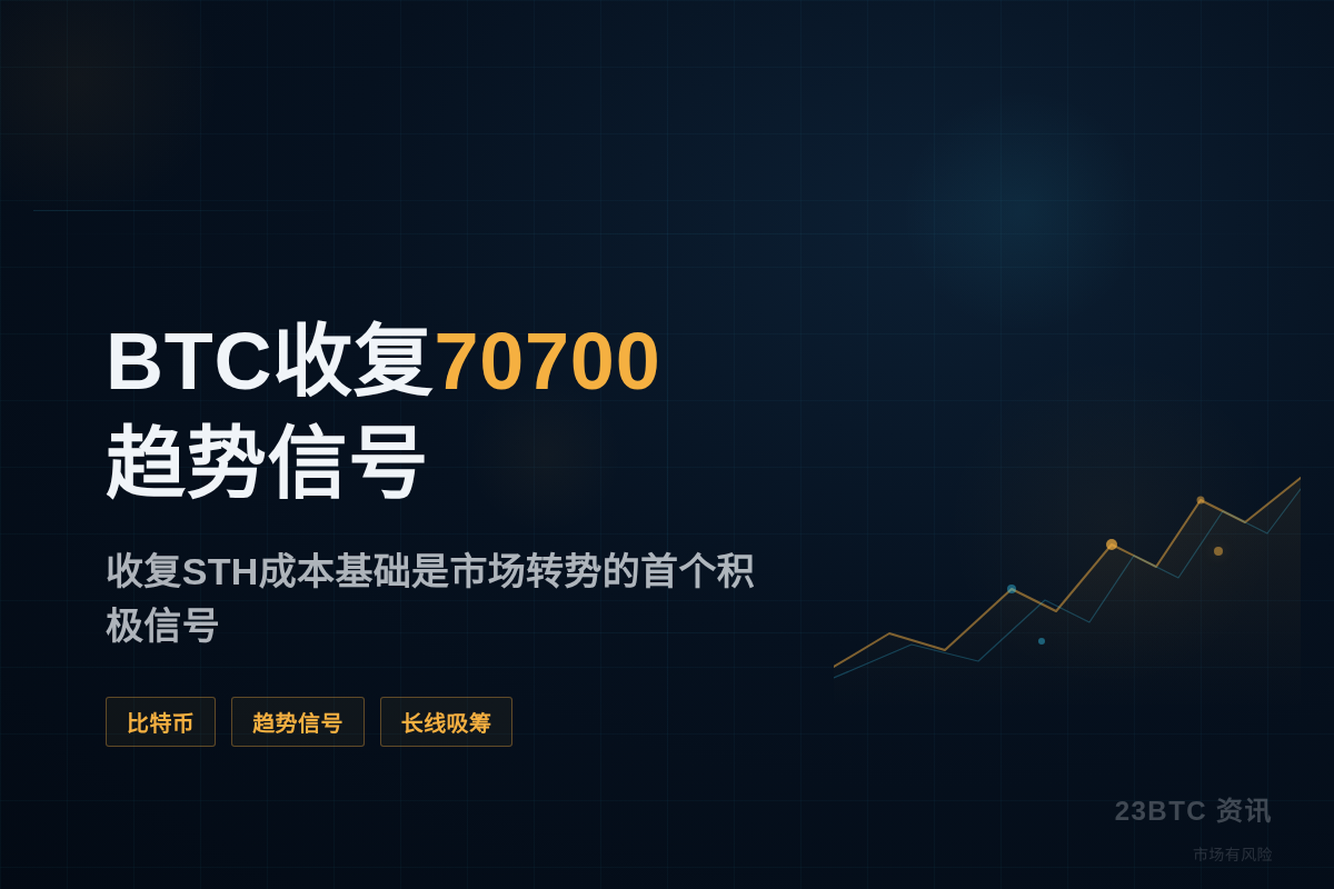 BTC收复70700 趋势信号 长线吸筹
