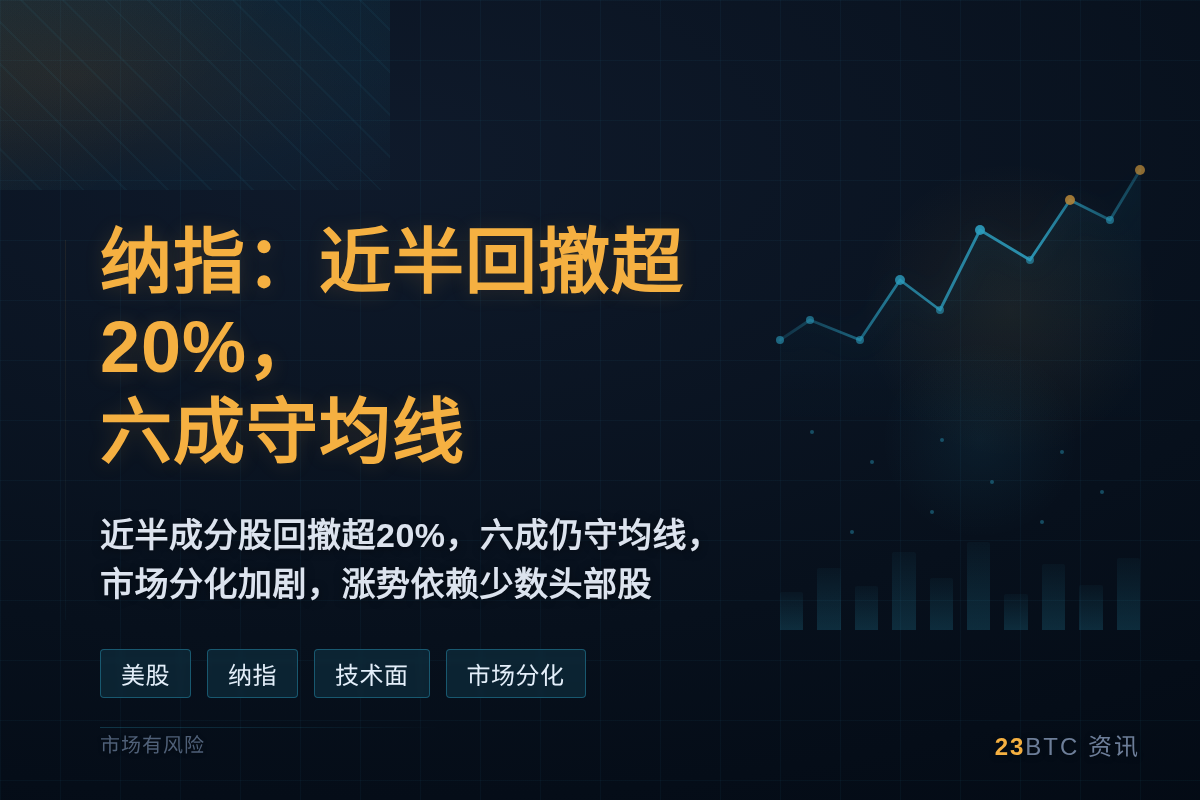 纳指：近半回撤超20%，六成守均线