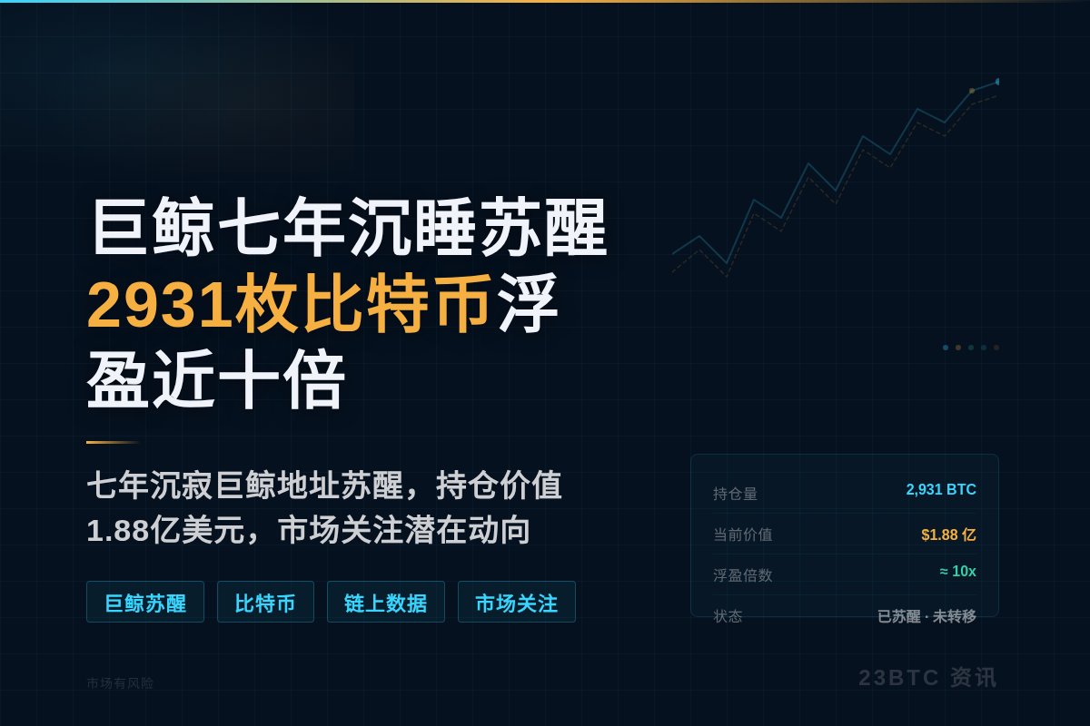 巨鲸七年沉睡苏醒，2931枚比特币浮盈近十倍