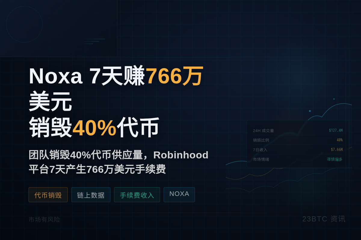 Noxa 7天赚766万美元,销毁40%代币插图 Noxa 7天赚766万美元,销毁40%代币