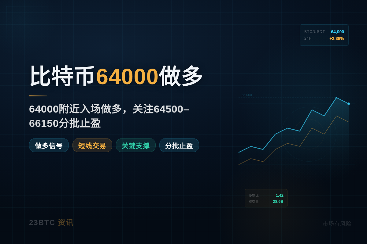 2026-07-13 00:34:17 比特币64000做多插图1 比特币64000做多