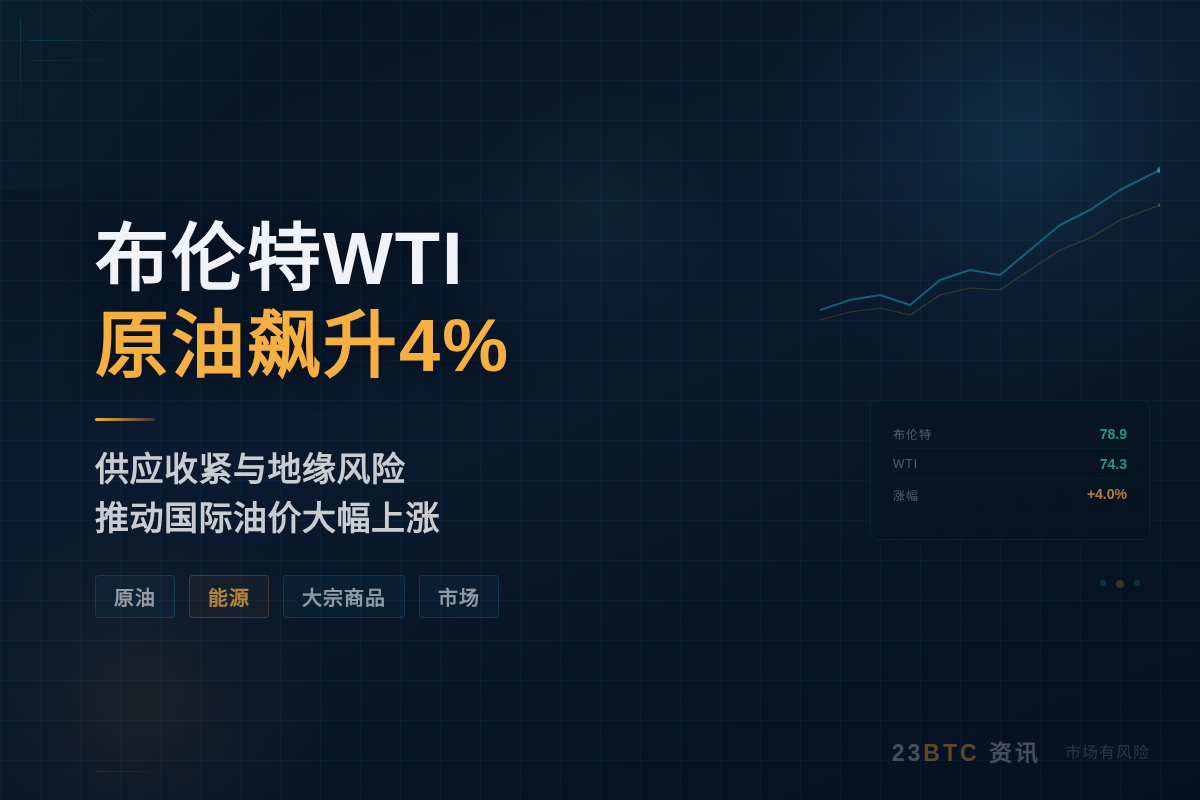 布伦特WTI原油飙升4%