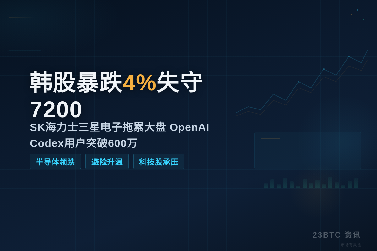 韩股暴跌4%失守7200