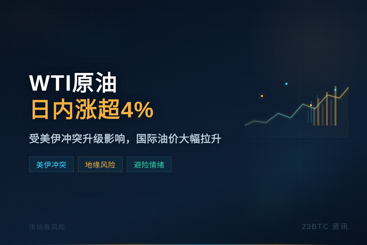 WTI原油日内涨超4%