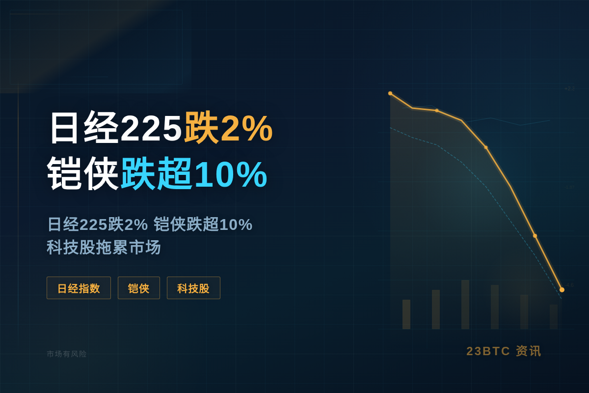 日经225跌2% 铠侠跌超10%插图1 日经225跌2% 铠侠跌超10%