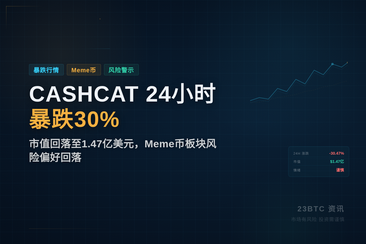 CASHCAT 24小时暴跌30%