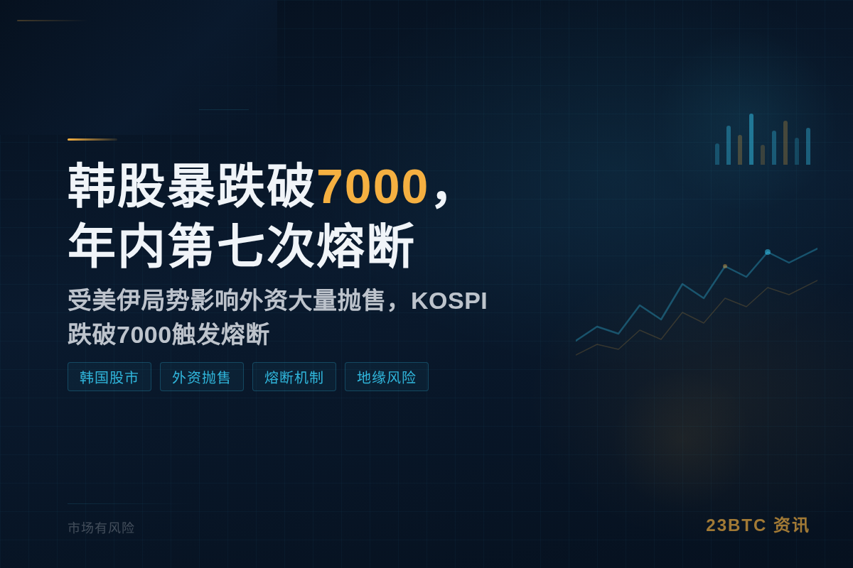 韩股暴跌破7000,年内第七次熔断插图1 韩股暴跌破7000,年内第七次熔断