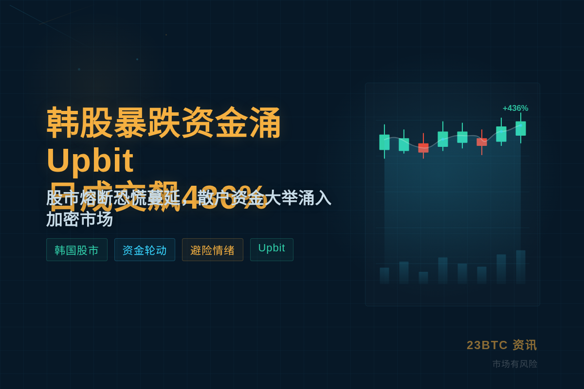 韩股暴跌资金涌Upbit日成交飙436%插图1 韩股暴跌资金涌Upbit日成交飙436%