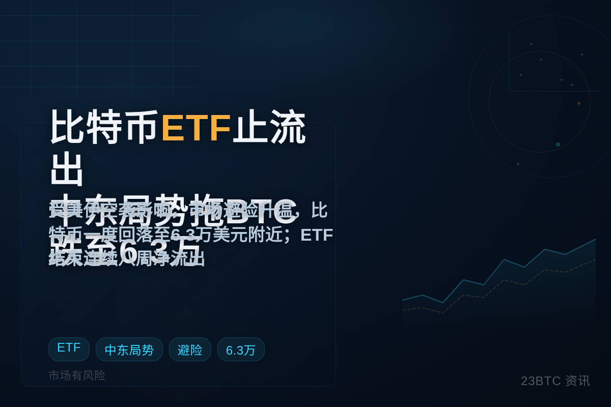 比特币ETF止流出,中东局势拖BTC跌至6.3万插图1 比特币ETF止流出,中东局势拖BTC跌至6.3万