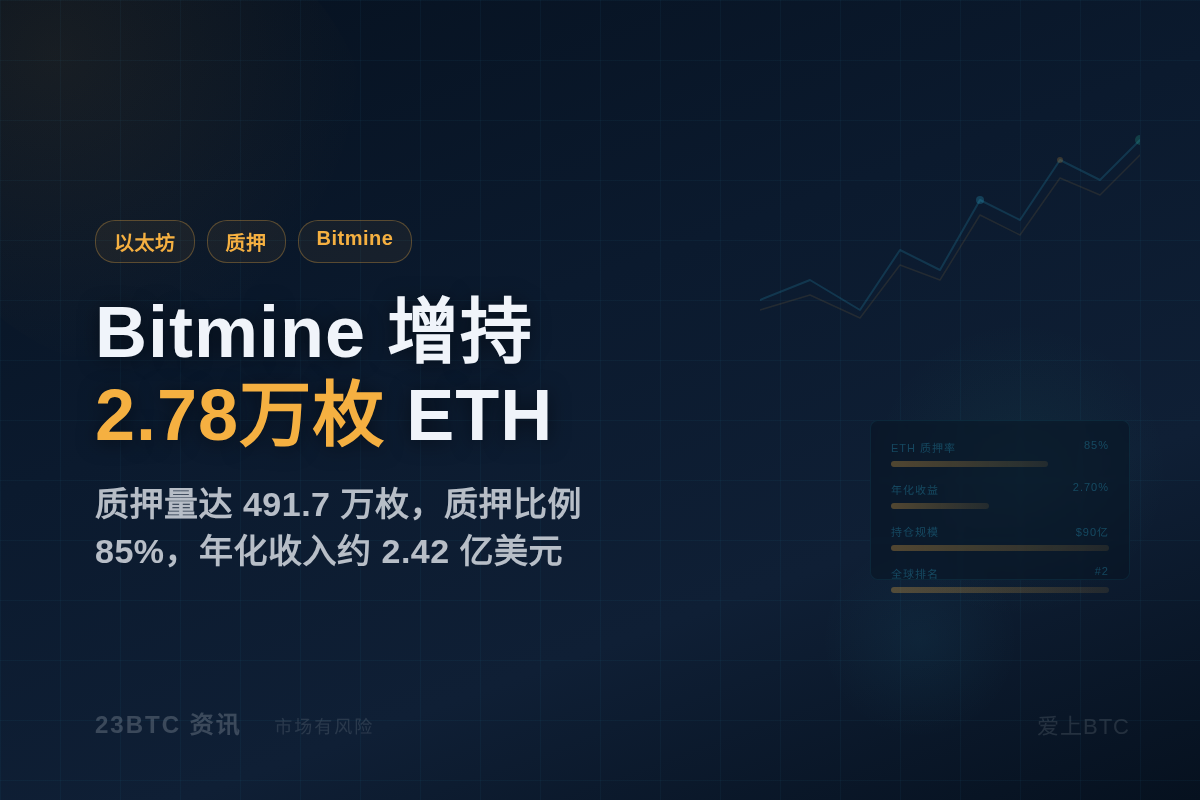 Bitmine增持2.78万枚ETH，质押量达491.7万，