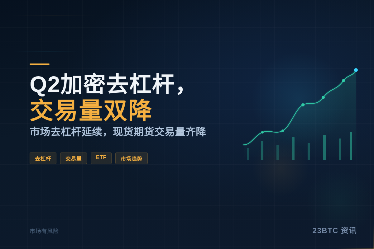 Q2加密去杠杆,交易量双降插图1 Q2加密去杠杆,交易量双降