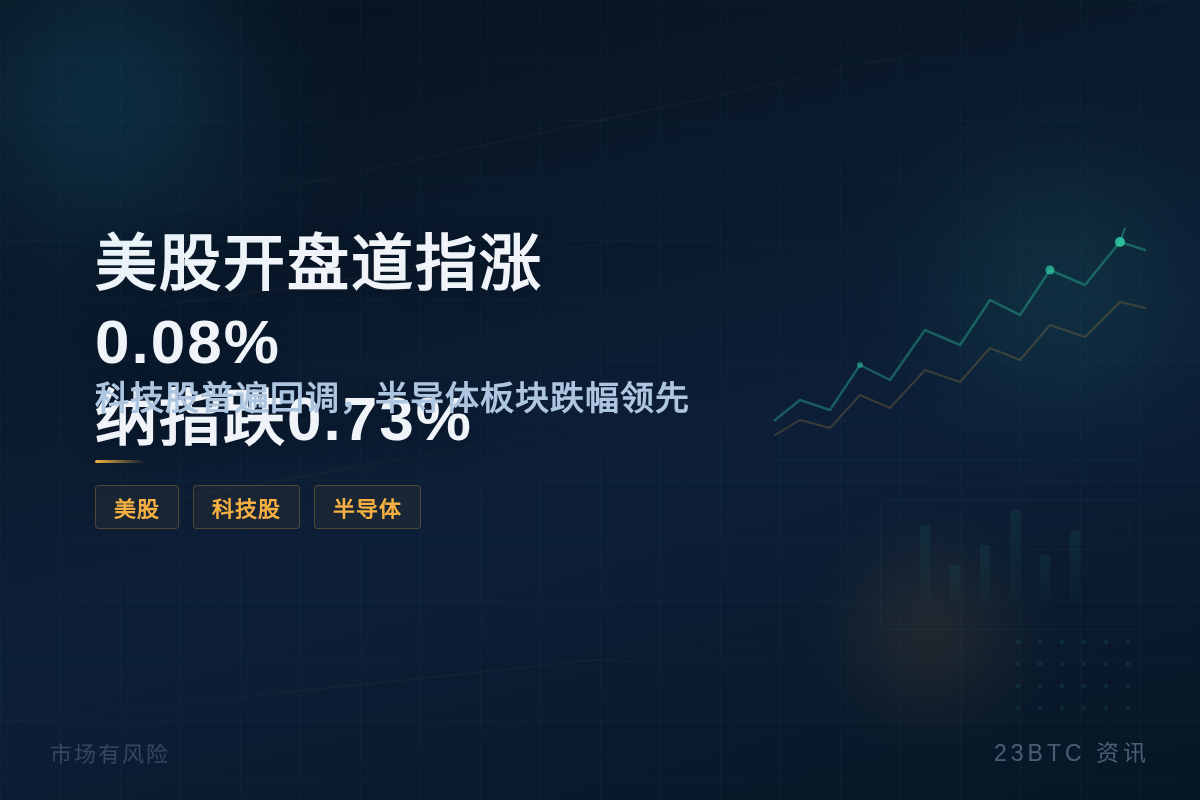 美股开盘道指涨0.08%纳指跌0.73%插图1 美股开盘道指涨0.08%纳指跌0.73%