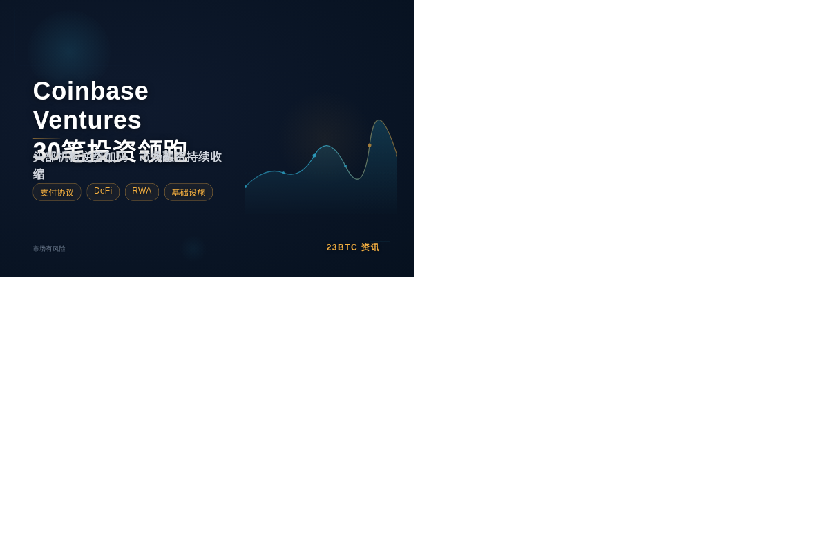 Coinbase Ventures上半年30笔投资领跑