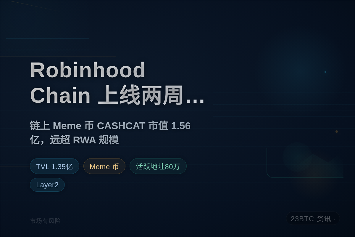 Robinhood Chain 上线两周 TVL 达 1.3