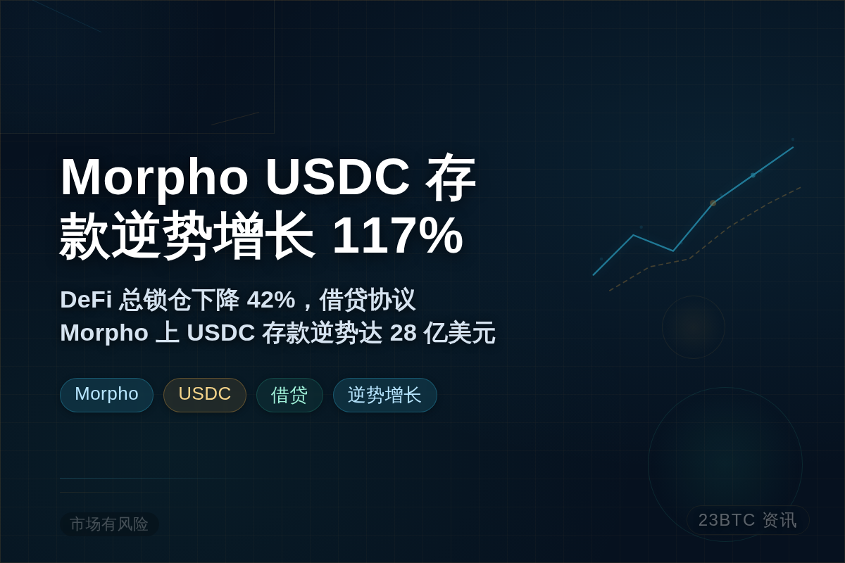 Morpho USDC 存款逆势增长 117%插图1 Morpho USDC 存款逆势增长 117%