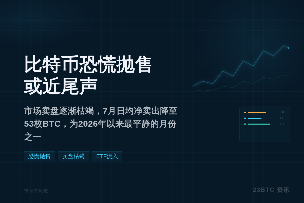 比特币恐慌抛售或近尾声