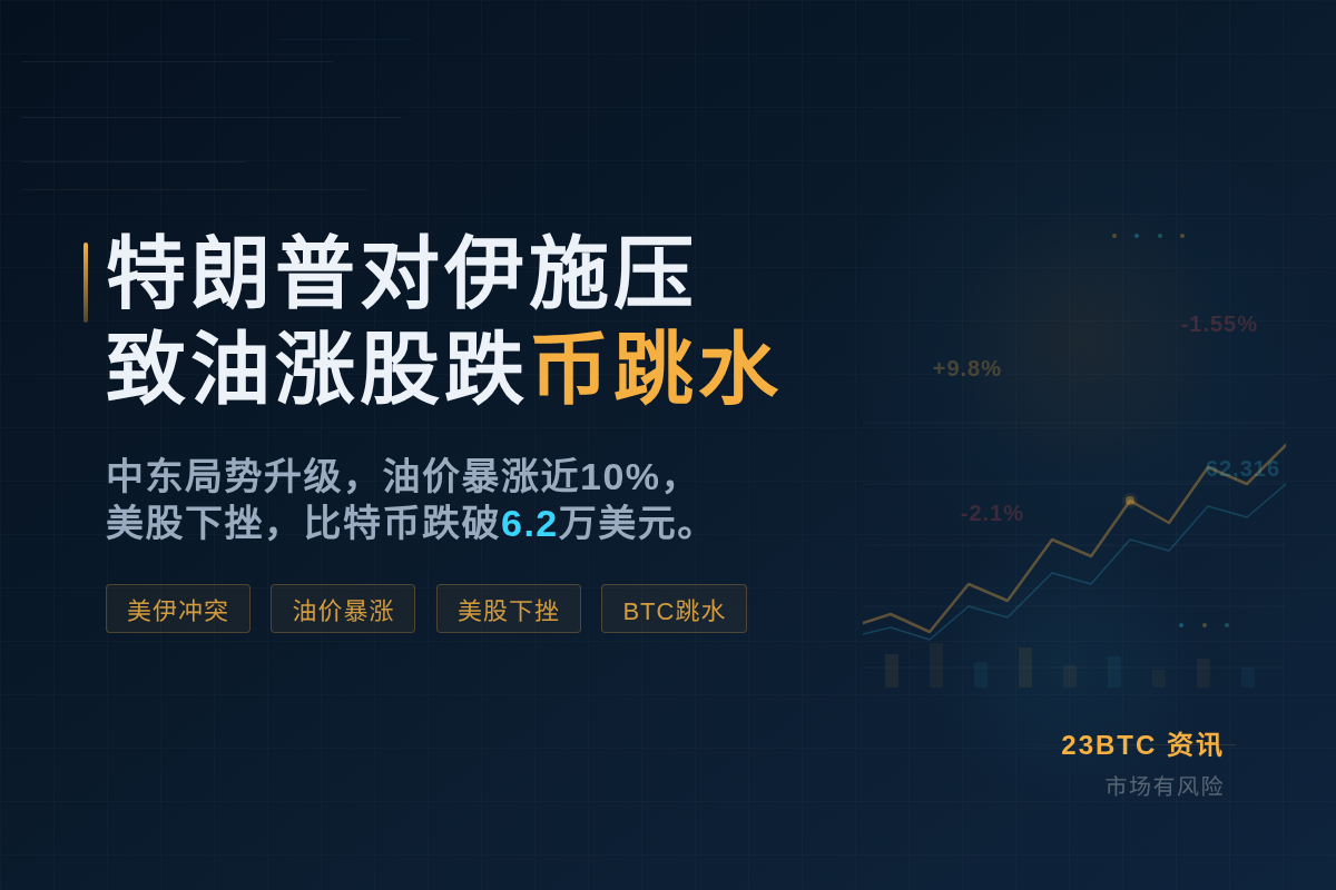 特朗普对伊施压致油涨股跌币跳水