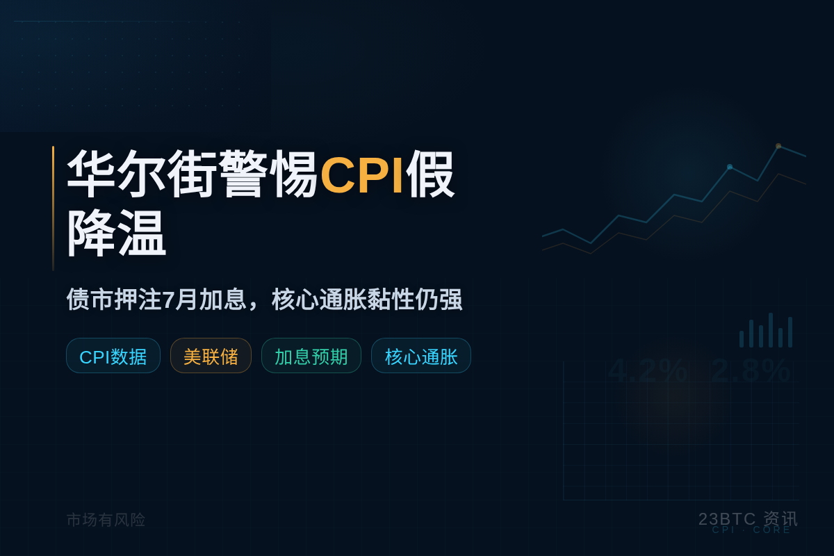 华尔街警惕CPI假降温，债市押注7月加息