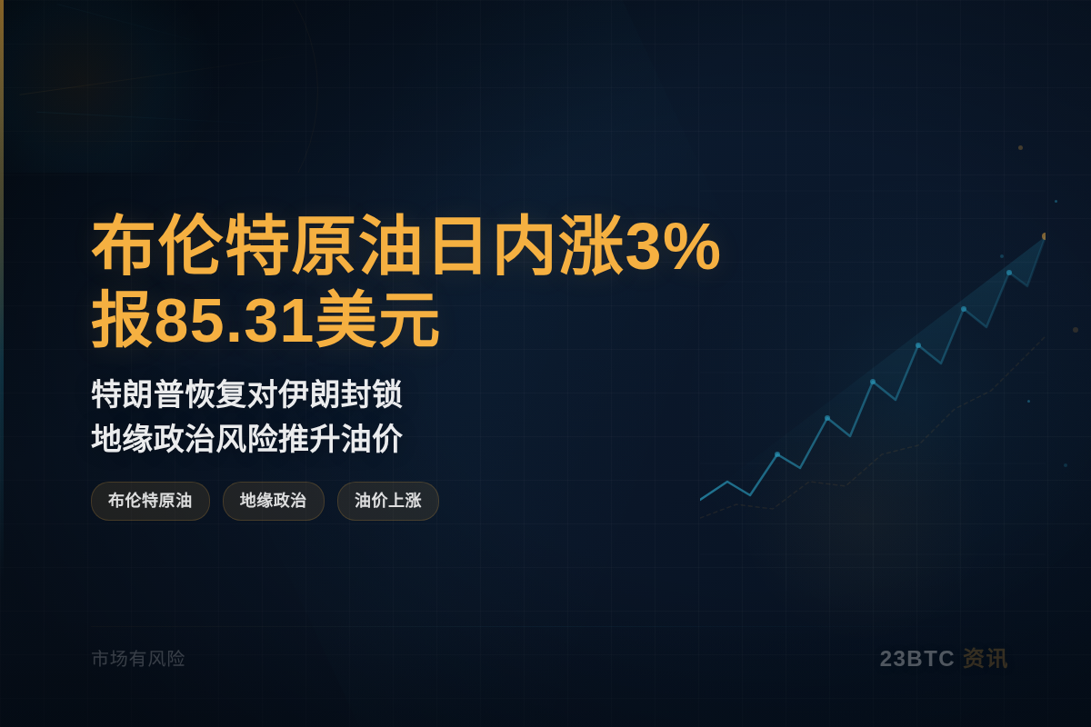 布伦特原油日内涨3%报85.31美元插图1 布伦特原油日内涨3%报85.31美元