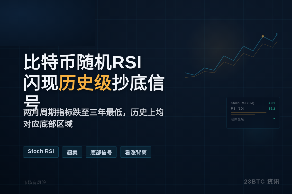 比特币随机RSI闪现历史级抄底信号插图1 比特币随机RSI闪现历史级抄底信号
