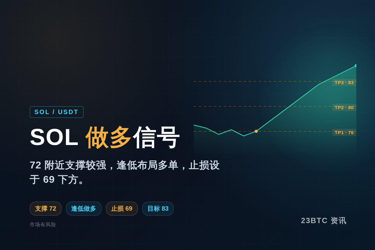 2026-07-14 10:25:55 SOL做多信号插图1 SOL做多信号