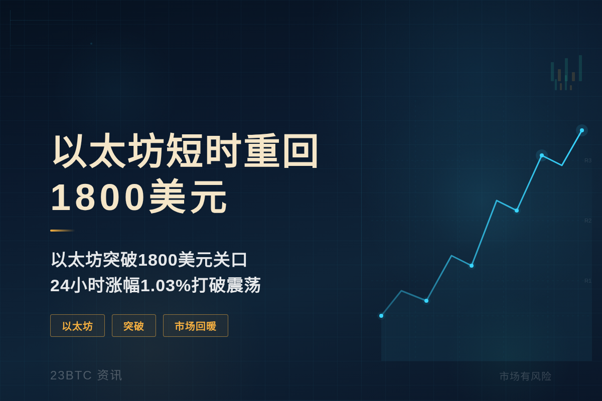 以太坊短时重回1800美元插图1 以太坊短时重回1800美元