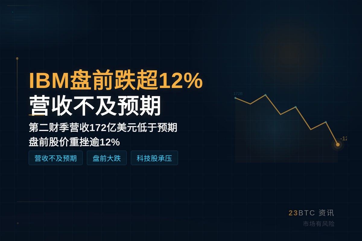 IBM盘前跌超12%营收不及预期插图1 IBM盘前跌超12%营收不及预期