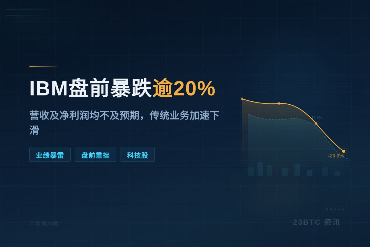 IBM盘前暴跌逾20%插图1 IBM盘前暴跌逾20%