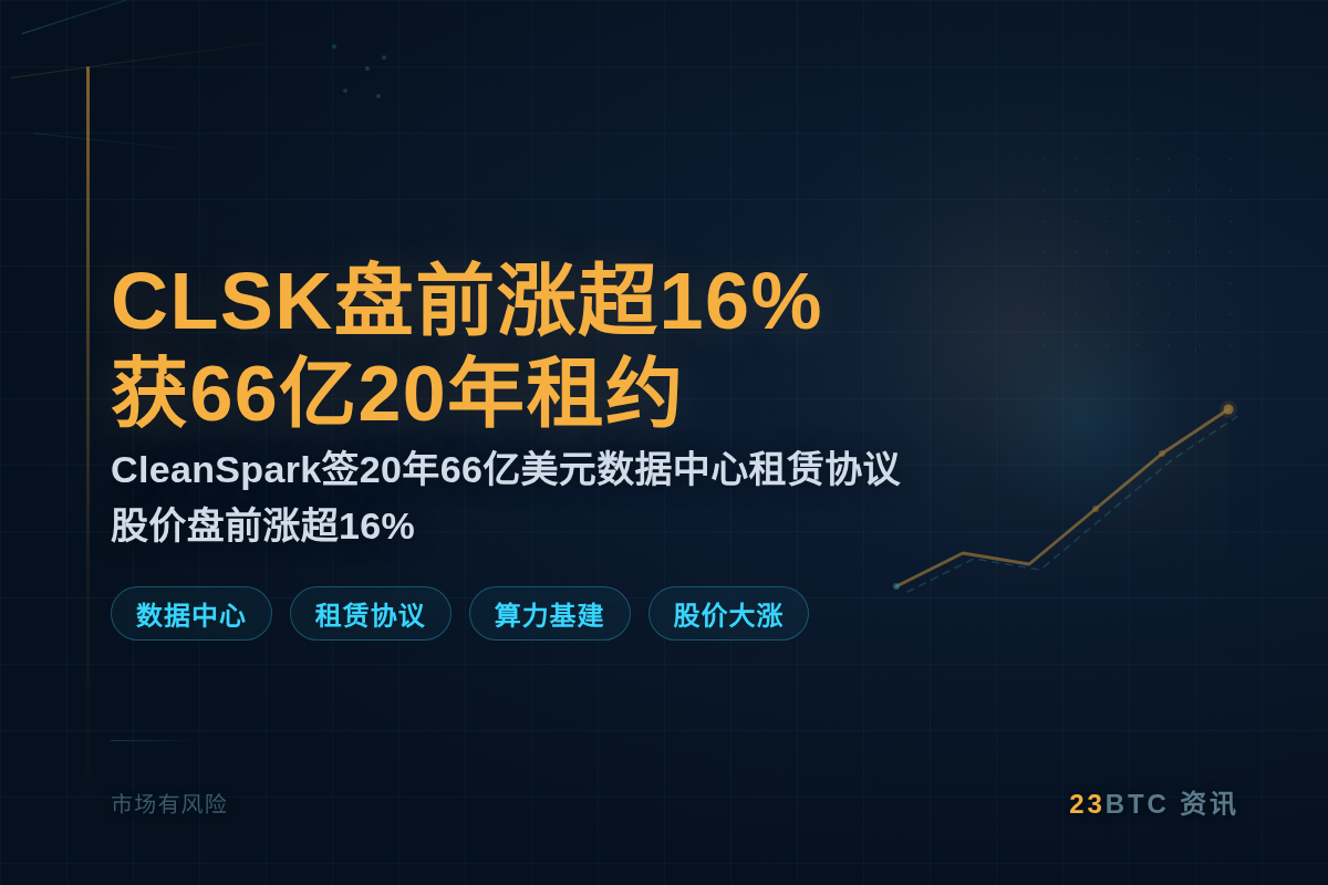 CLSK盘前涨超16%获66亿20年租约