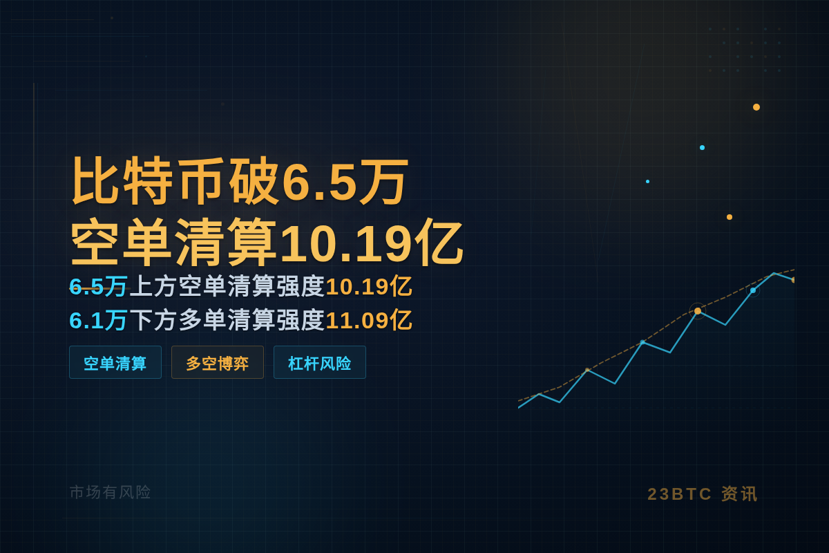 比特币破6.5万,空单清算10.19亿插图1 比特币破6.5万,空单清算10.19亿