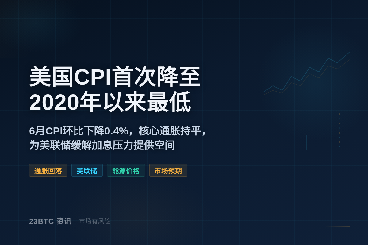 美国CPI首次降至2020年以来最低