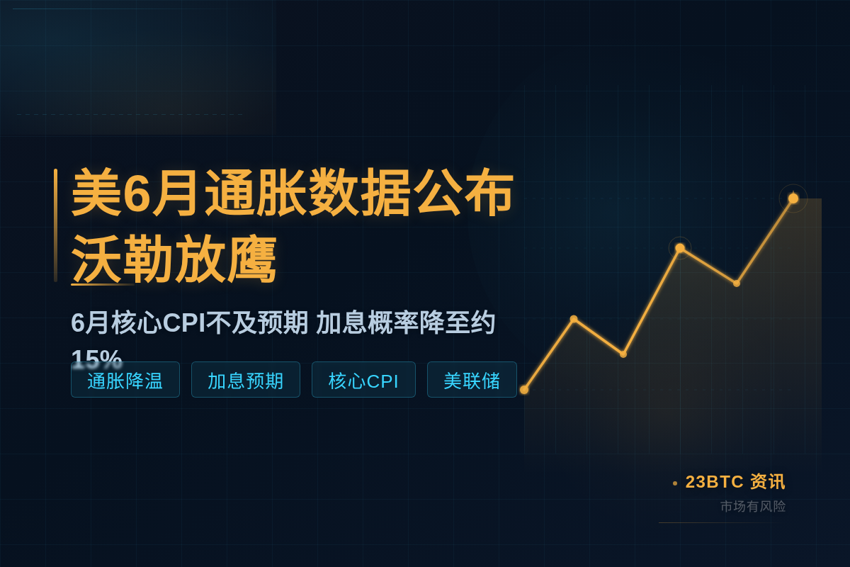 美6月通胀数据公布 沃勒放鹰插图1 美6月通胀数据公布 沃勒放鹰