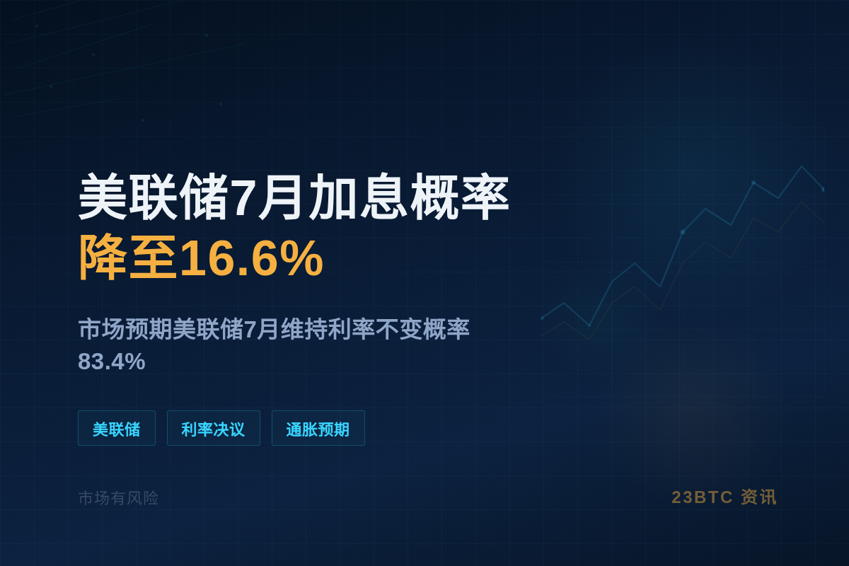 美联储7月加息概率降至16.6%插图1 美联储7月加息概率降至16.6%