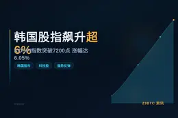 韩国股指飙升超6%