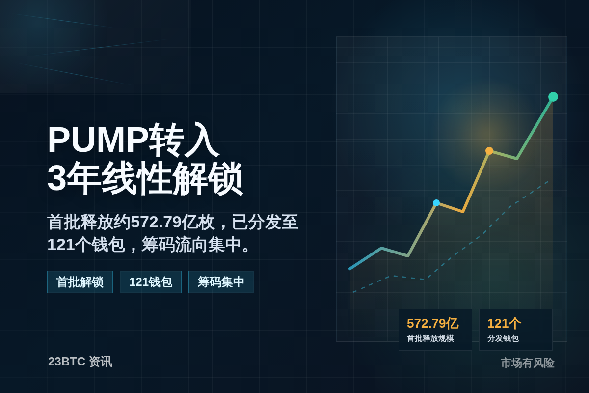 Pump.fun团队代币转入3年线性解锁插图1 Pump.fun团队代币转入3年线性解锁