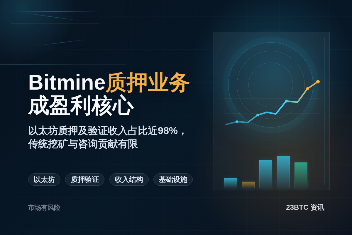 Bitmine上季以太坊质押验证业务实现盈利