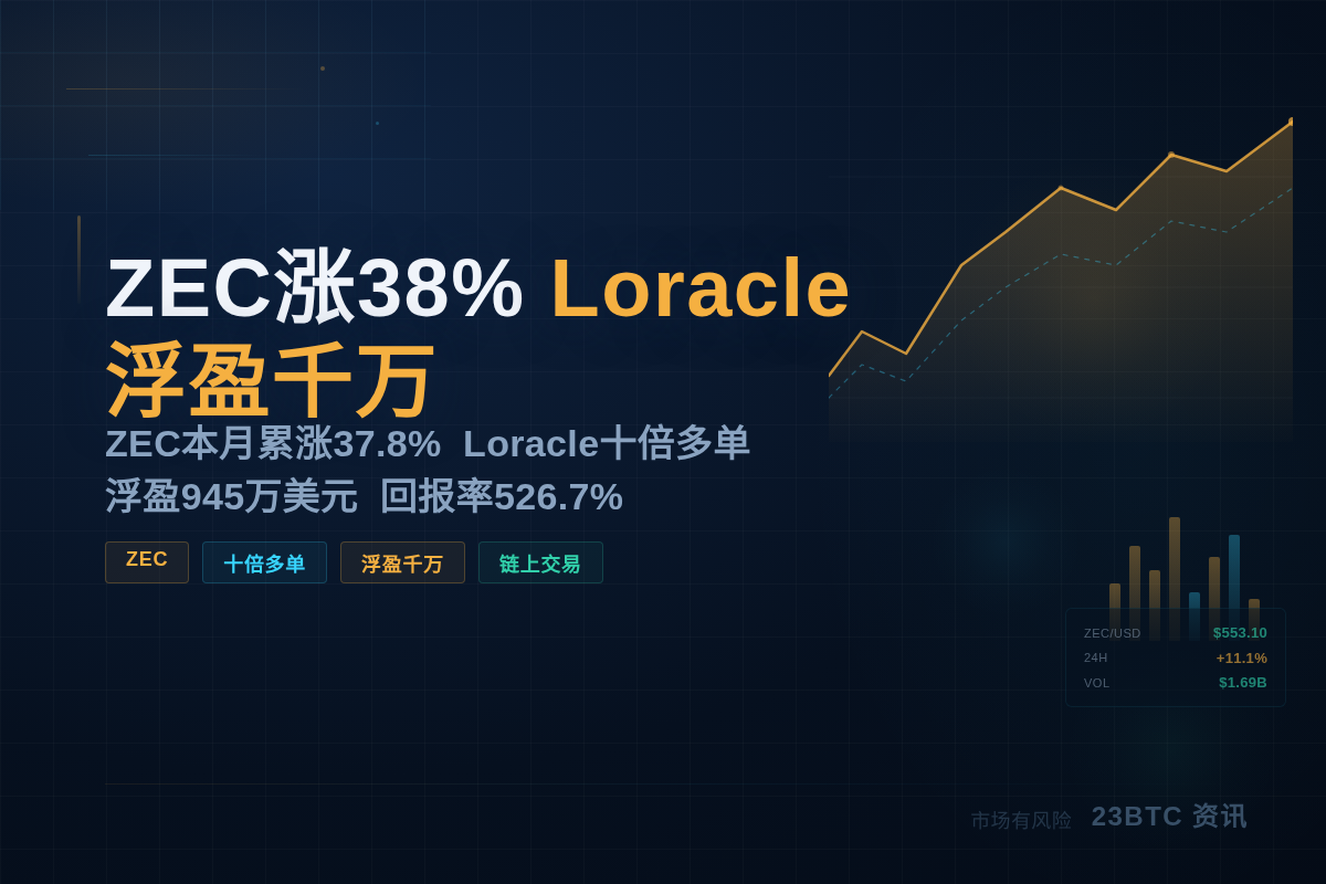 ZEC涨38% Loracle浮盈千万插图1 ZEC涨38% Loracle浮盈千万