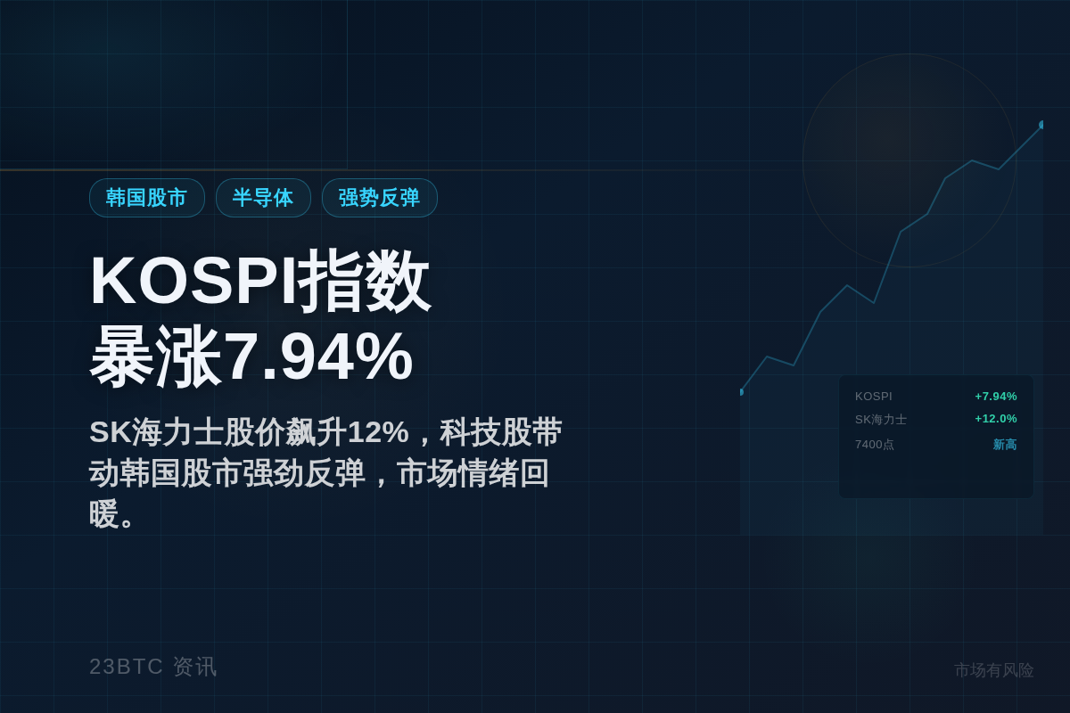 韩国KOSPI指数暴涨7.94%插图1 韩国KOSPI指数暴涨7.94%