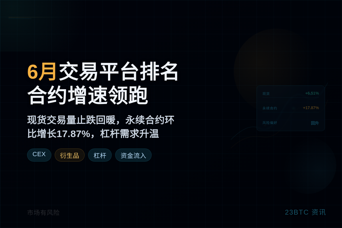 BlockBeats6月交易平台排名出炉插图1 BlockBeats6月交易平台排名出炉