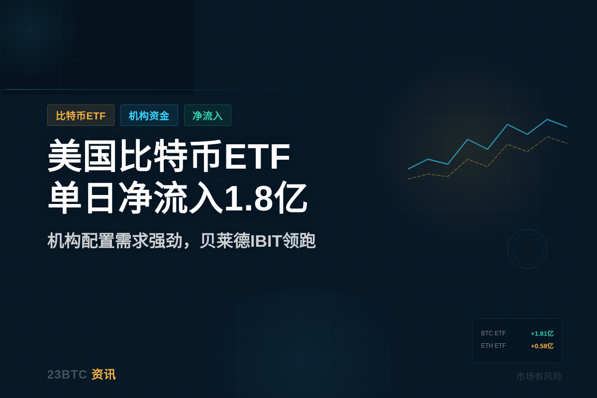 美国比特币ETF单日净流入1.8亿