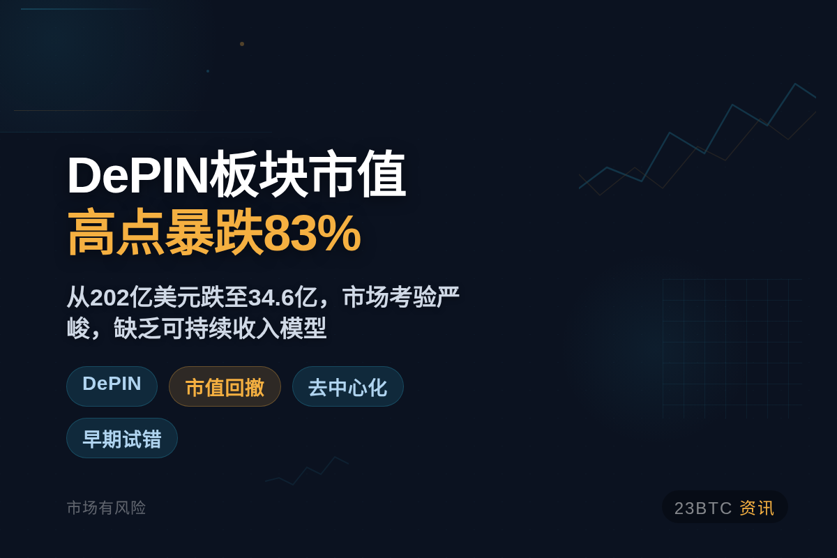 DePIN板块市值较高点暴跌83%插图 DePIN板块市值较高点暴跌83%