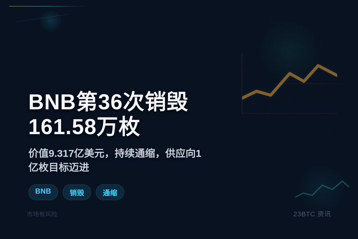 BNB第36次销毁：161.58万枚，价值9.137亿美元