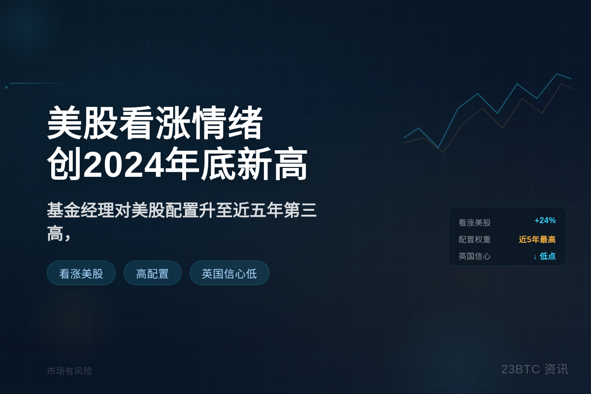 美银：基金经理看涨美股至2024年12月来最高