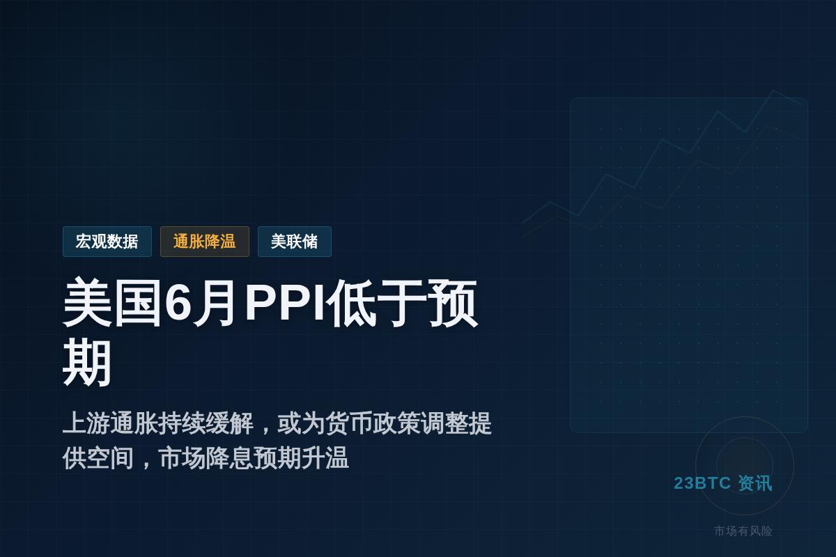 美国6月PPI低于预期